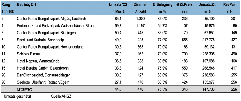 Top 100 Ferienbetriebe 